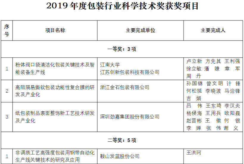 軍興溢美榮獲包裝行業(yè)科學技術獎